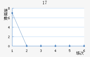 U17
