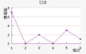 U19