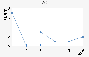 AC