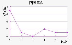 ͼ˹U23