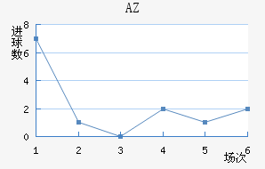 AZ 