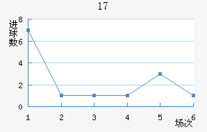 U17