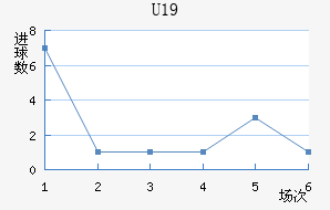 U19
