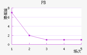 PB