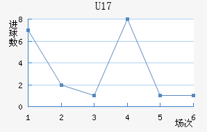 U17