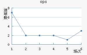 ops³