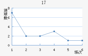 U17