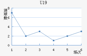 U19