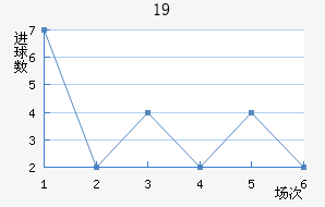 U19
