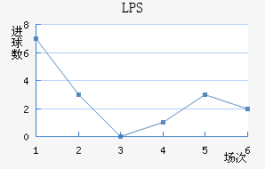 LPS