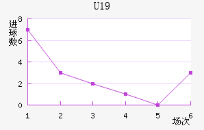U19