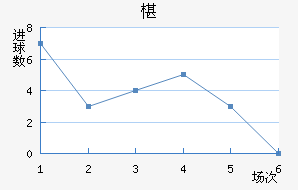 马里博尔近六场进球走势