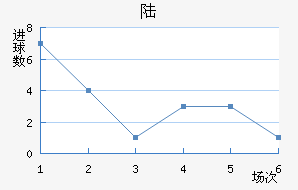 ½