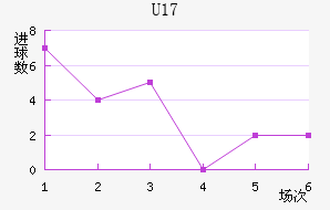 U17