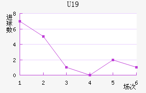 U19