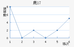 ¹U17