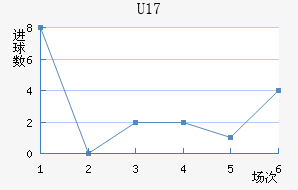 U17