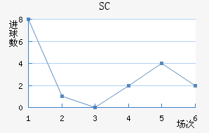 SC