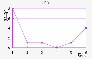 U17