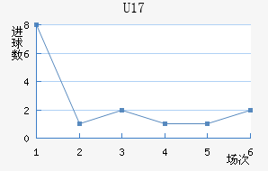 U17