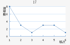U17