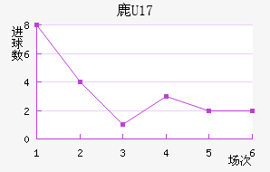 ¹U17