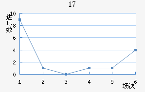 U17