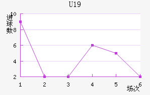 U19